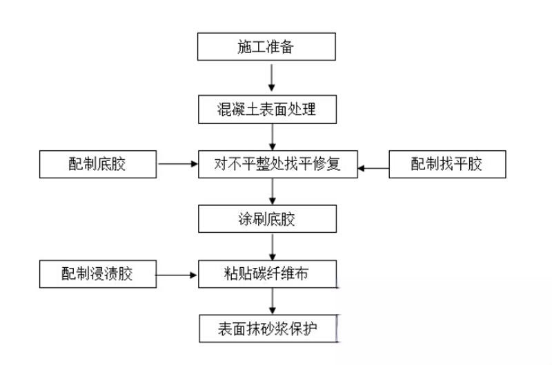 锦屏碳纤维加固的优势以及使用方法